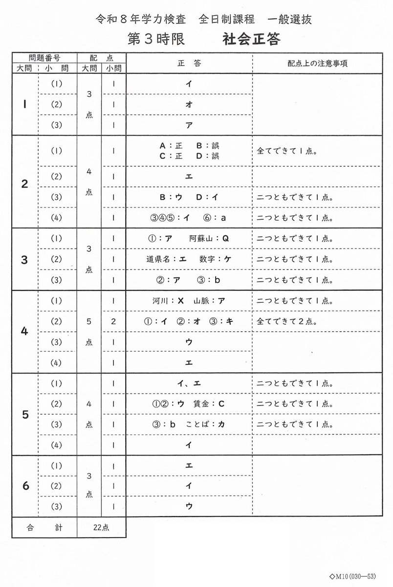 genki_hashime's tweet photo. 速報！
令和8年愛知県公立高校入試
国数社理の正答 https://t.co/v08UULDjax
