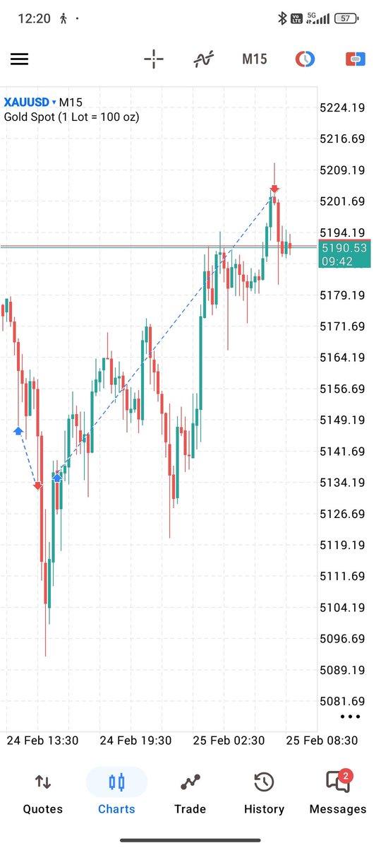 Punitthere's tweet photo. Finally market reward us with tp❤️🧿🫶
#FundedTrader #fundednext #patience #fundingpips #XAUUSD https://t.co/jG3wL5Kp5H