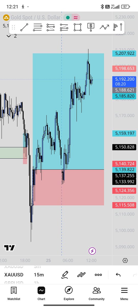 Punitthere's tweet photo. Finally market reward us with tp❤️🧿🫶
#FundedTrader #fundednext #patience #fundingpips #XAUUSD https://t.co/jG3wL5Kp5H