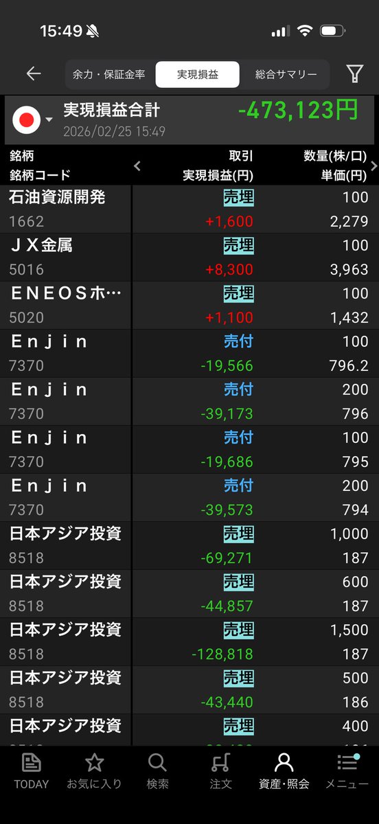 seri7512's tweet photo. 久々にめちゃくちゃ損切りしました。
明日から気持ち切り替えて頑張るよー
3ヶ月分くらいの利益吹っ飛んだけどw

jx金属の爆走期待してるので
とりあえず100株
一回売ったけどまた
4140円で購入

今年中に3万円くらいまで上がると予想
だぞー
素人の意見に意見あったらどうぞ https://t.co/k4A6JNM2y2