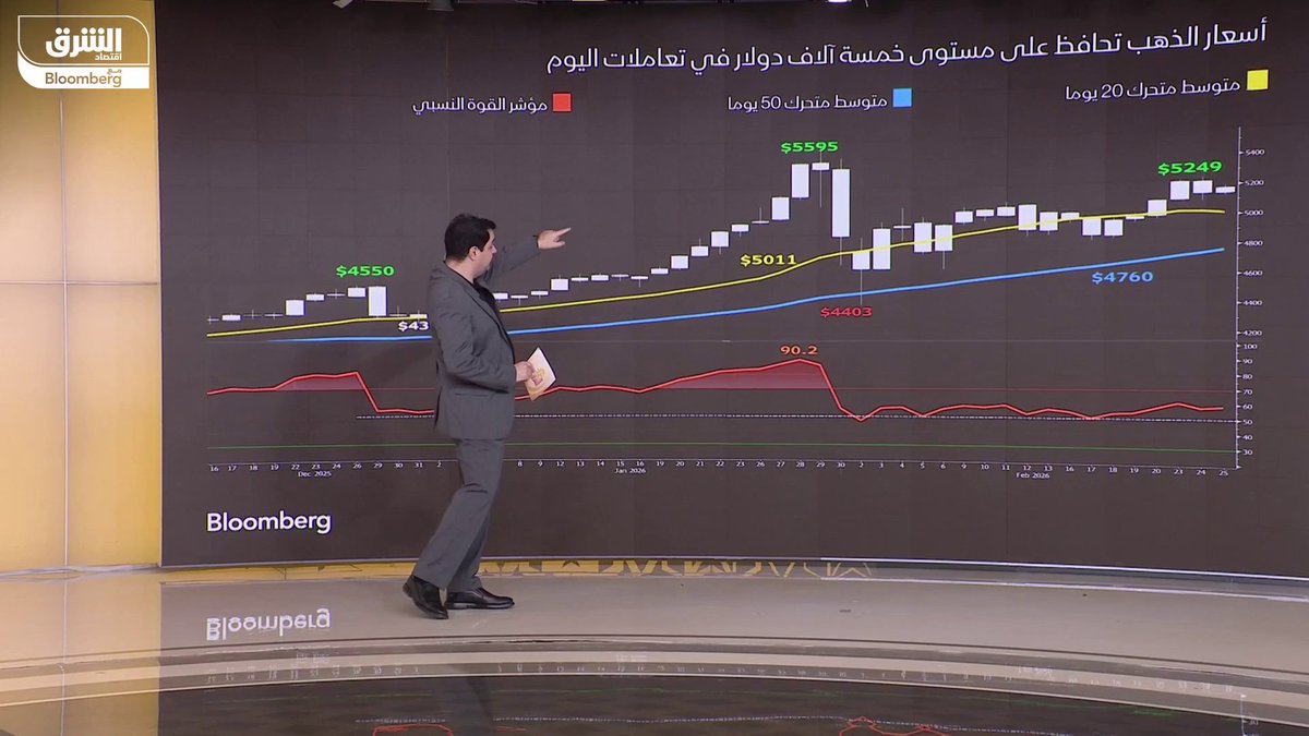 أسعار الذهب تحافظ على مستوى 5 آلاف دولار في تعاملات اليوم. الفضة قفزت 40% تقريبا من القاع السعري المسجل في فبراير الجاري. التفاصيل مع كبير المحللين الماليين في "الشرق" هشام العياص 