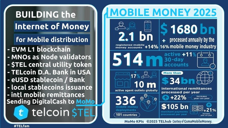 👍 <a href="/ryptocrypto/"></a>  #video summary of #telcoin positioned as the:

✅intl #infrastructure Layer1 for #Gsma #mobile #telecom operators to bring regulated #Stablecoin #DeFi #MFS to subscribers &amp; enterprises
👉$TEL #MWC26

✅#Blockchain banking correspondent #Bank for #Community Banks
$USD