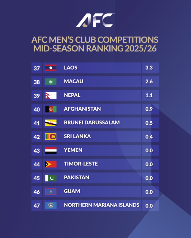 1️⃣ 🇸🇦 Saudi Arabia
2️⃣ 🇯🇵 Japan
3️⃣ 🇰🇷 Korea Republic 

🇸🇦 Saudi Arabia lead the AFC Men’s Club Competitions Mid-Season Ranking 2025/26 as 🇮🇩 Indonesia register a massive surge!