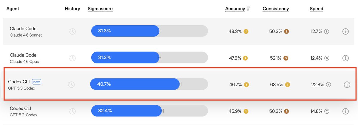 sigmabench's tweet photo. We just ran Codex CLI + GPT-5.3 Codex. Wow!

• Accuracy: Opus 4.6 / Sonnet 4.6 level
• Consistency: #1
• Speed: ~2× faster than GPT-5.2 Codex
• Cost: 70% less than Opus, 55% less than Sonnet

Opus level accuracy, at twice the speed, and 30% of the cost! 
@OpenAI https://t.co/SE73ZUarV4