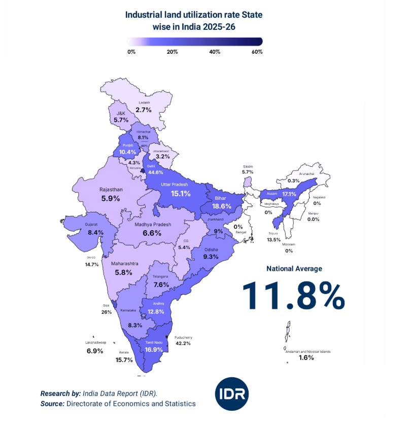 World_Data_A's tweet photo. In my previous post, I highlighted underutilized industrial land in India.

I’ve now come across another interesting map on the same issue. This map adds another layer to the story

While there may be minor methodological differences between this dataset and the IMF data, the underlying reality looks similar:
* Industrial land utilization across states remains surprisingly low.
* The national average stands at just 11.8%.
* That’s striking for one of the fastest-growing major economies in the world.
* This opens up a slightly different insight beyond what I mentioned in the previous post.

Part of the explanation may lie in India’s federal structure.
In a competitive state system, local governments are under pressure:

If State A develops massive industrial parks and attracts investment, State B risks losing momentum.
That dynamic may encourage every state to announce industrial corridors, land banks, and parks,  sometimes ahead of real demand.

There may also be political incentives at play.
Industrial parks make strong campaign promises.
Visible land allocation signals “development.”

But if capacity is created everywhere at once, underutilization becomes systemic.

And there is another dimension.
Industrial land often comes at the cost of agricultural land conversion.
If large tracts remain idle, the long-term effects may extend beyond manufacturing,  potentially affecting agricultural balance and rural economics.

Maps's source: India Data Report