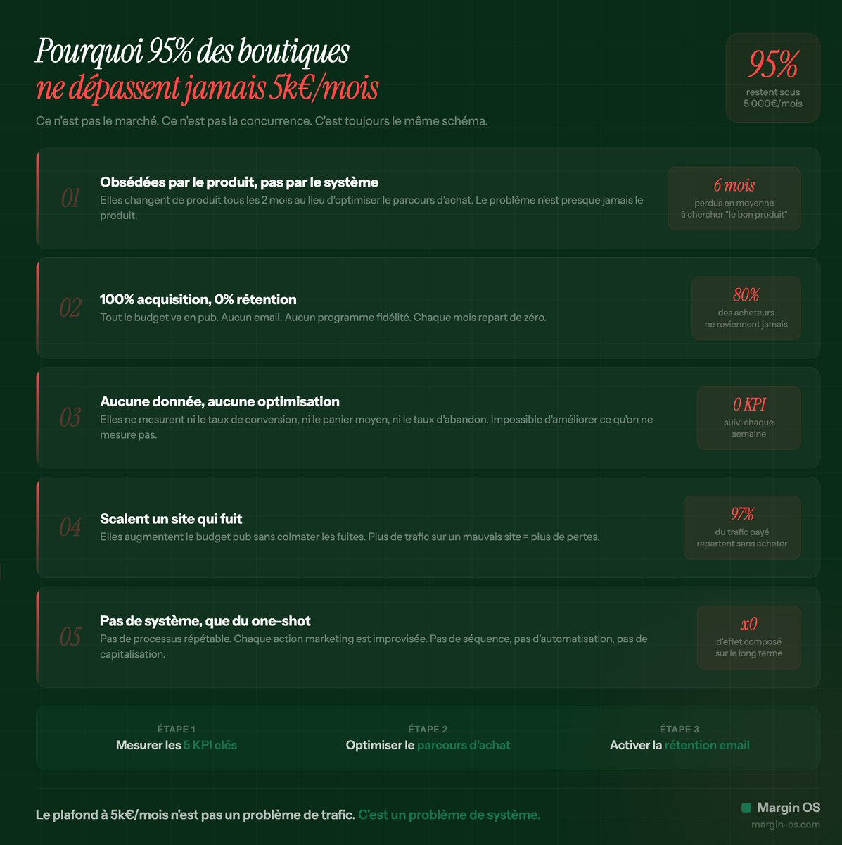 ashecomm's tweet photo. 5% des boutiques e-commerce ne dépassent jamais 5 000€/mois.

Ce n'est pas le produit.
Ce n'est pas la concurrence.
Ce n'est pas le budget pub.

C'est toujours le même schéma : 5 erreurs qui se répètent ↓ https://t.co/lf3nxldOgv