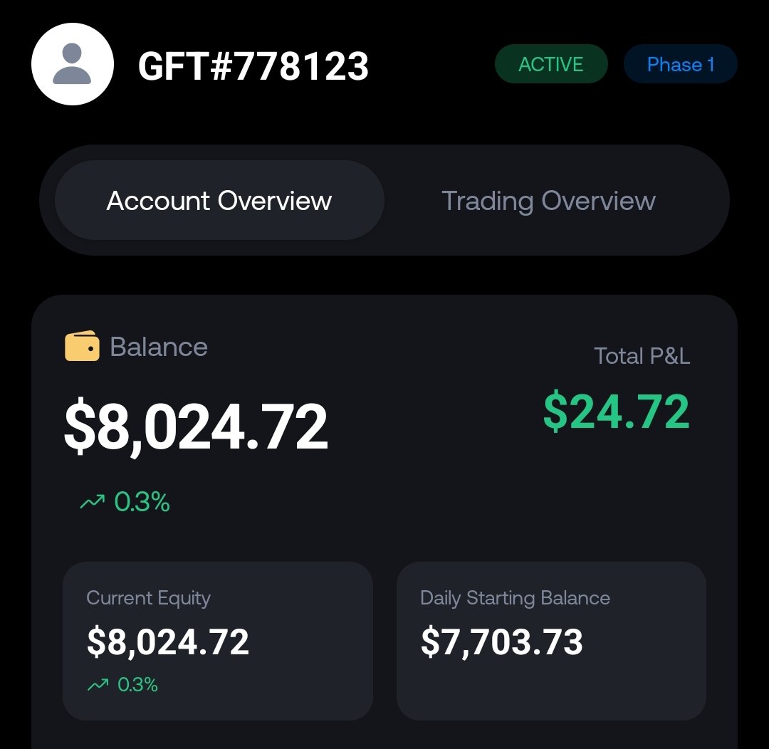 Day 2 – The Reality of Trading 💥
$8000 Public funded challenge.

Risked 1%.
Slippage took 1.5%.
-$124.

In 2nd TRADE
Stayed disciplined.
Came back with 0.6% risk.
$150 profit. Clean 3R win.

Now the account is +$24.

Trading will never be perfect.
Risk management must be.