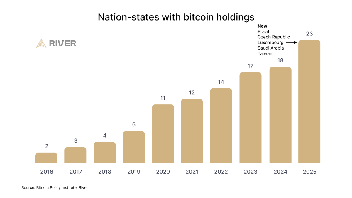 🔥 BIG: Bitcoin went from 2 nation-states to 23. 

5 new countries joined in 2025 alone — Brazil, Czech Republic, Luxembourg, Saudi Arabia and Taiwan.

Which nation joins the list in 2026?