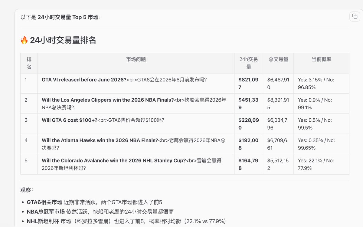 0xtlan's tweet photo. Polymarket Cli 发布了, 结合 OpenClaw 相当方便.  还可以做定时任务,  离AI做交易的日子不远了. https://t.co/AfCber7otR