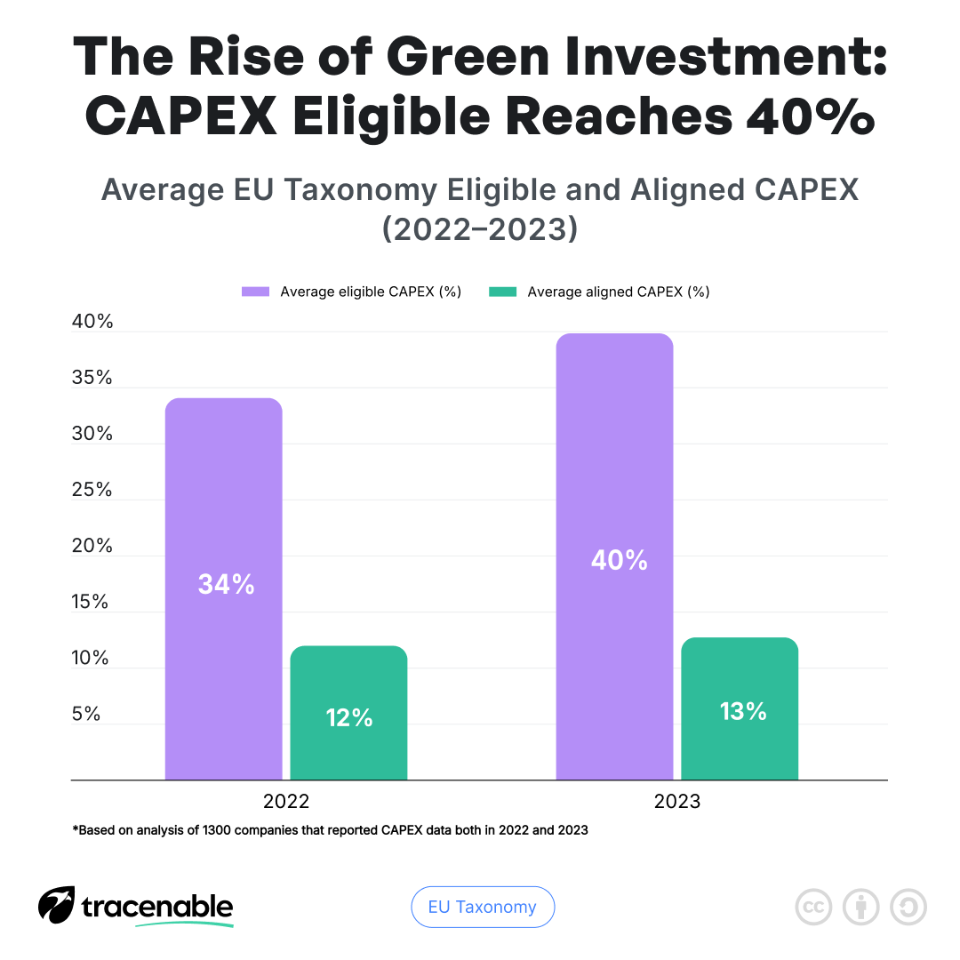 tracenable's tweet photo. 🌍 Green CAPEX: Progress with Challenges

🟣 Eligible CAPEX rose from 34% (2022) to 40% (2023).
🟢 Aligned CAPEX moved slightly: 12% → 13%.

💡 Intent is growing, but impact lags. Closing this gap is key to global sustainability goals.

👀 How can we bridge it? Share below! 👇 https://t.co/10ScCzcjAJ