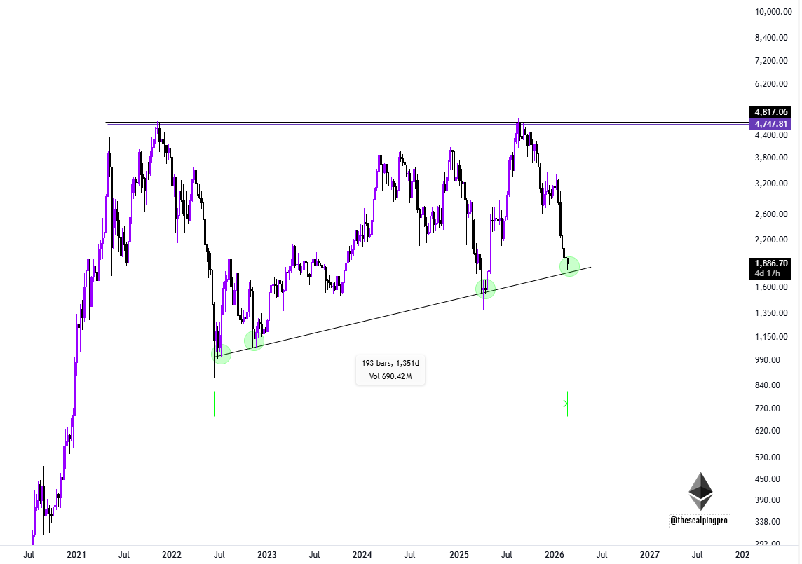 thescalpingpro's tweet photo. #ETH is back at the trendline support its holding from past 1351 days. 

This is the 4th test of the trendline support since June 2022 . https://t.co/C84T74CUKI