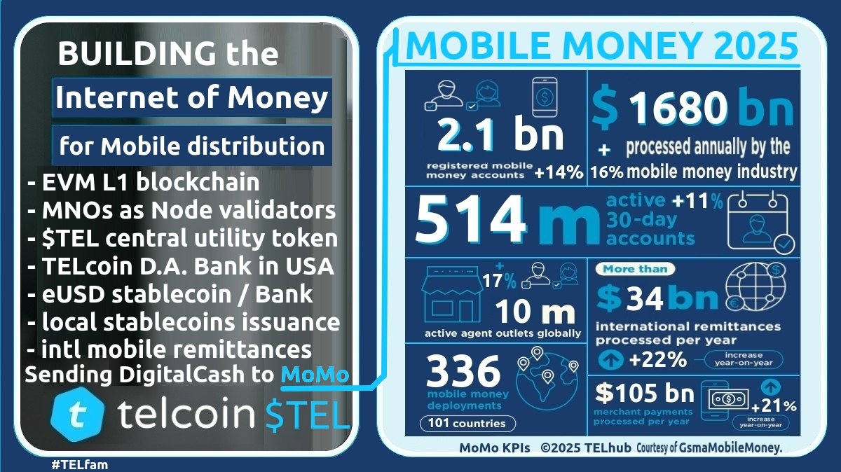#MWC2026 news: #TELcoin the #Gsma Blockchain industry giant, patiently building under the radar the #layer1 #infrastructure and legit #stablecoins rails for #telecom stakeholders, enterprise &amp; subscribers
Exhibiting Hall8.1 at #MWC26 in #BCN
Also a chartered #DigitalAsset #Bank