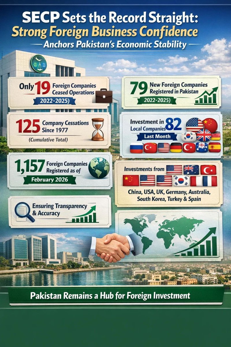 افواہیں گردش کر رہی ہیں کہ 125 غیر ملکی کمپنیاں پاکستان چھوڑ گئی ہیں، درحقیقت یہ خبر درست نہیں۔ SECP کے اعداد و شمار (2022–2025) کے مطابق صرف 19 کمپنیاں بند ہوئیں جبکہ 79 نئی غیر ملکی کمپنیاں رجسٹر ہوئیں، جس سے ظاہر ہوتا ہے کہ پاکستان میں سرمایہ کاری کا اعتماد برقرار ہے۔ 
#SECP