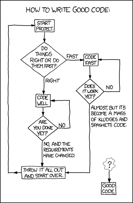 BytesOfHumor's tweet photo. An algorithm to write a good code 😂😂 https://t.co/B1AhP6dEUs