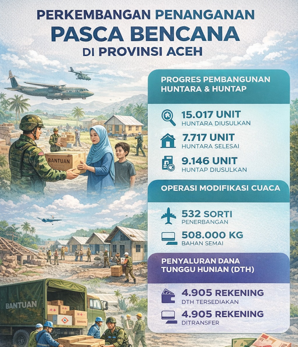 Aceh siap bangkit lewat pembangunan hunian dan distribusi DTH yang makin mudah, kolaborasi untuk #PenangananPascabencana