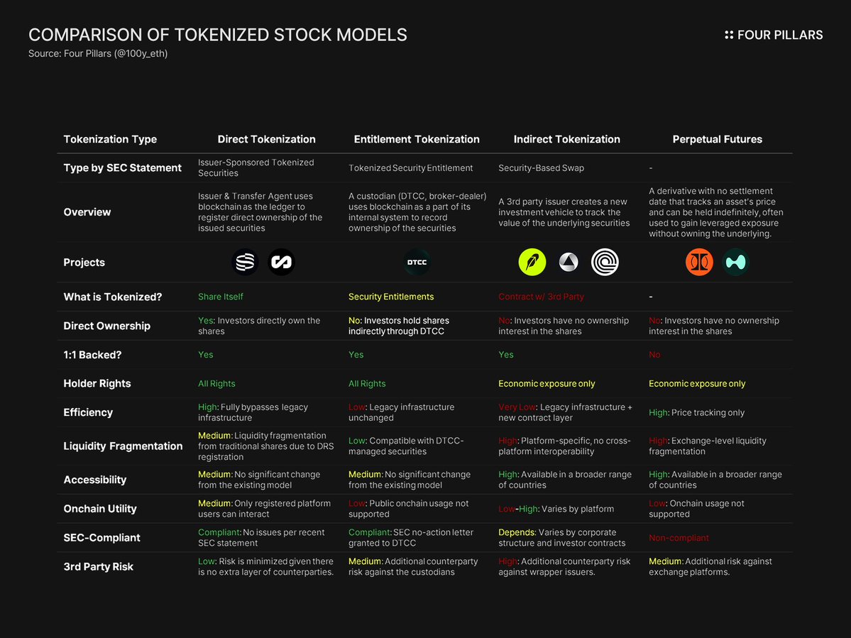 Tokenized Stocks sector is in a transition phase.

In 2025, stablecoins and tokenized T-bills are scaling at high speed. By contrast, tokenized stocks still grow slowly, even though their long term potential is just as large.

The reason is structural.

Stocks are more complex