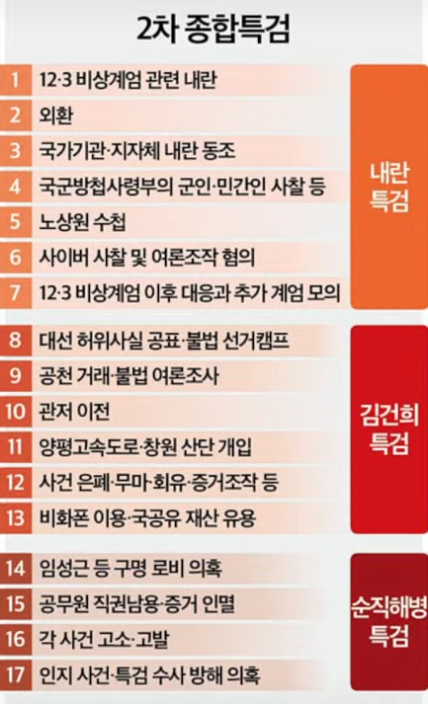 Clickseo's tweet photo. "윤석열.김건희 2차 종합 특검법"

-- 2차 종합특검 공식 출범
-- 17개 의혹 본격 수사

연장 시 최대 150일 수사 가능.

#내란특검 #김건희특검 #순직해병특검 #3대특검 https://t.co/5S4VPIzBXI