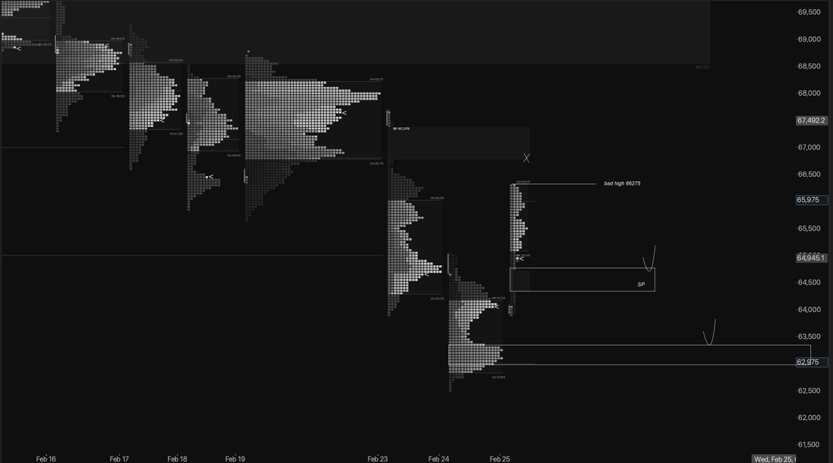 $BTC update

A rotation from the [1D OB] has been completed, after which price continues to trade in the lower range relative to previous balances.

On the weekly profile, we see acceptance below the 2-week composite, which indicates that the market auction is accepting lower
