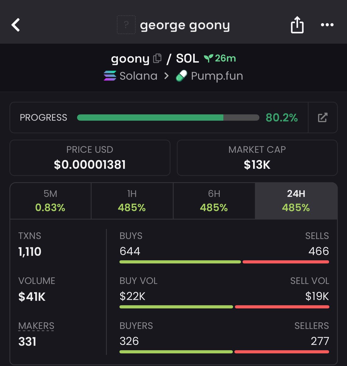 4x up on $goony 
Private TG frens eating good