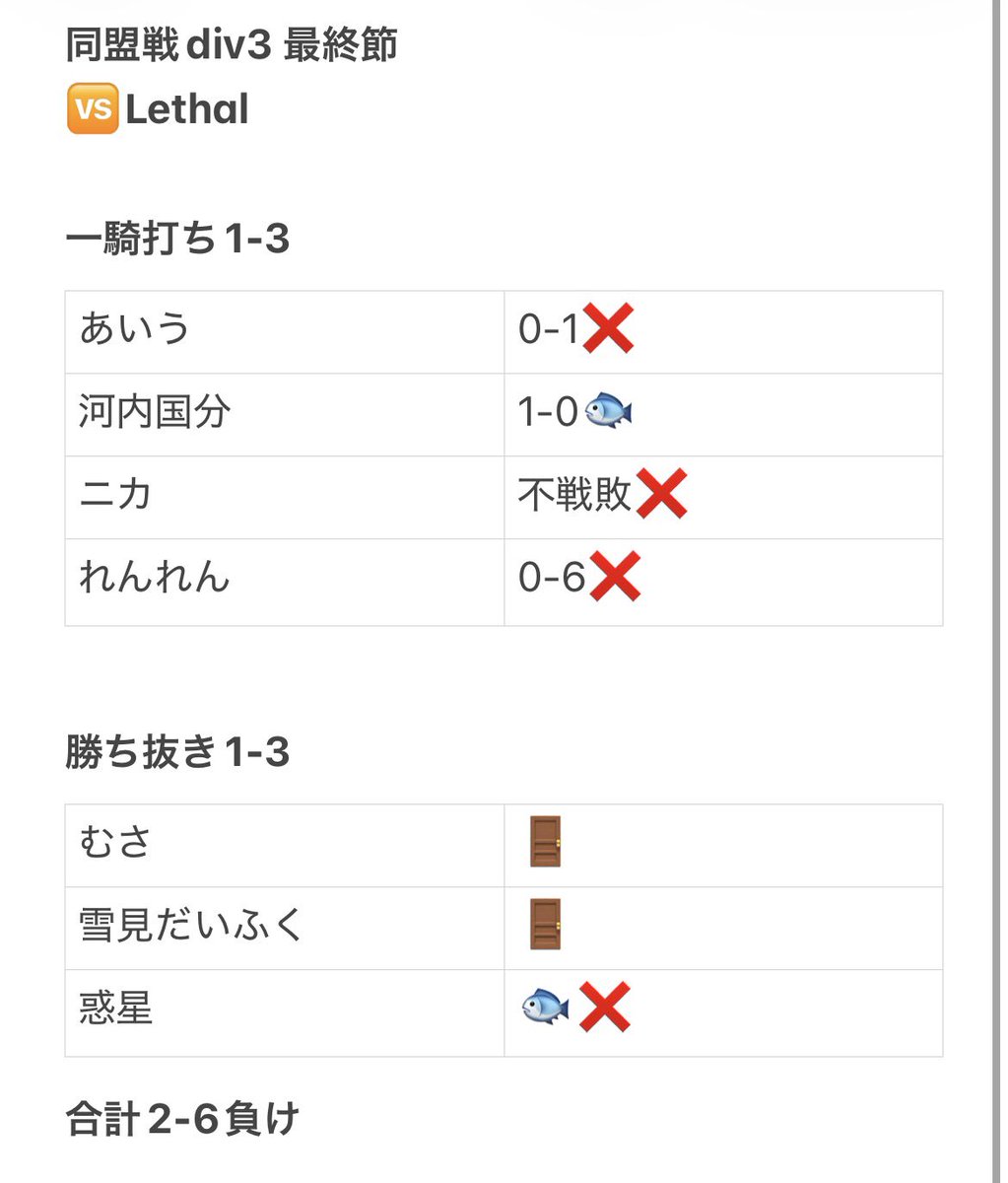 Torpedo_off's tweet photo. 同盟戦 Div3 最終節

負け。

中々勝てませんでしたが、よく頑張りました。1クールお疲れ様👏

【MVP】
@silosihsjs @vu06wakuxy111 

#同盟ランキング https://t.co/T1kDn217K9