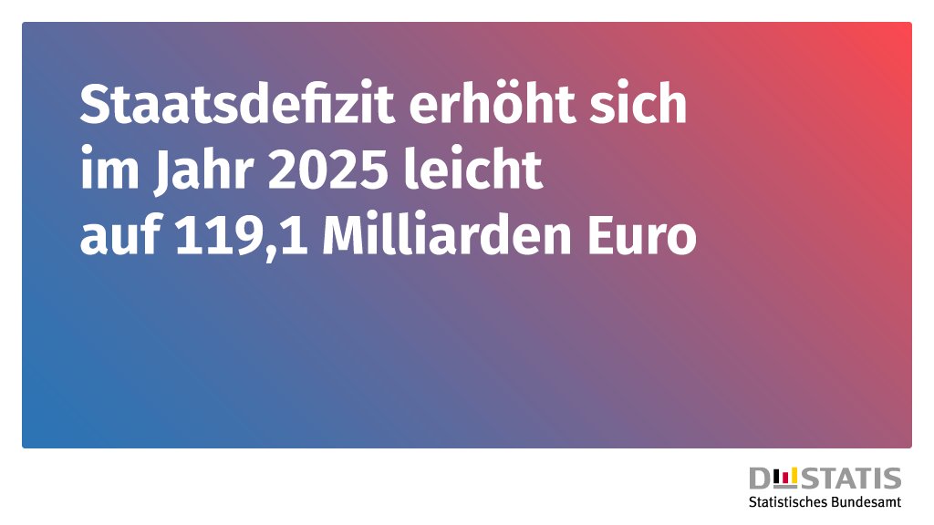 destatis's tweet photo. Das Finanzierungsdefizit des Staates lag 2025 nach vorläufigen Berechnungen bei 119,1 Milliarden Euro. Das #Staatsdefizit lag somit um 3,9 Milliarden Euro höher als im Vorjahr. Mehr Informationen: https://t.co/P8dVstF2TN #Defizitquote https://t.co/8c3AzIpPpI