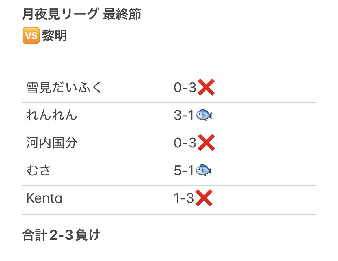 Torpedo_off's tweet photo. 月夜見リーグ 最終節

負け

【MVP】
@Rxun25 @efoot_muusa 

#月夜見リーグ https://t.co/nfiDD3RJCn