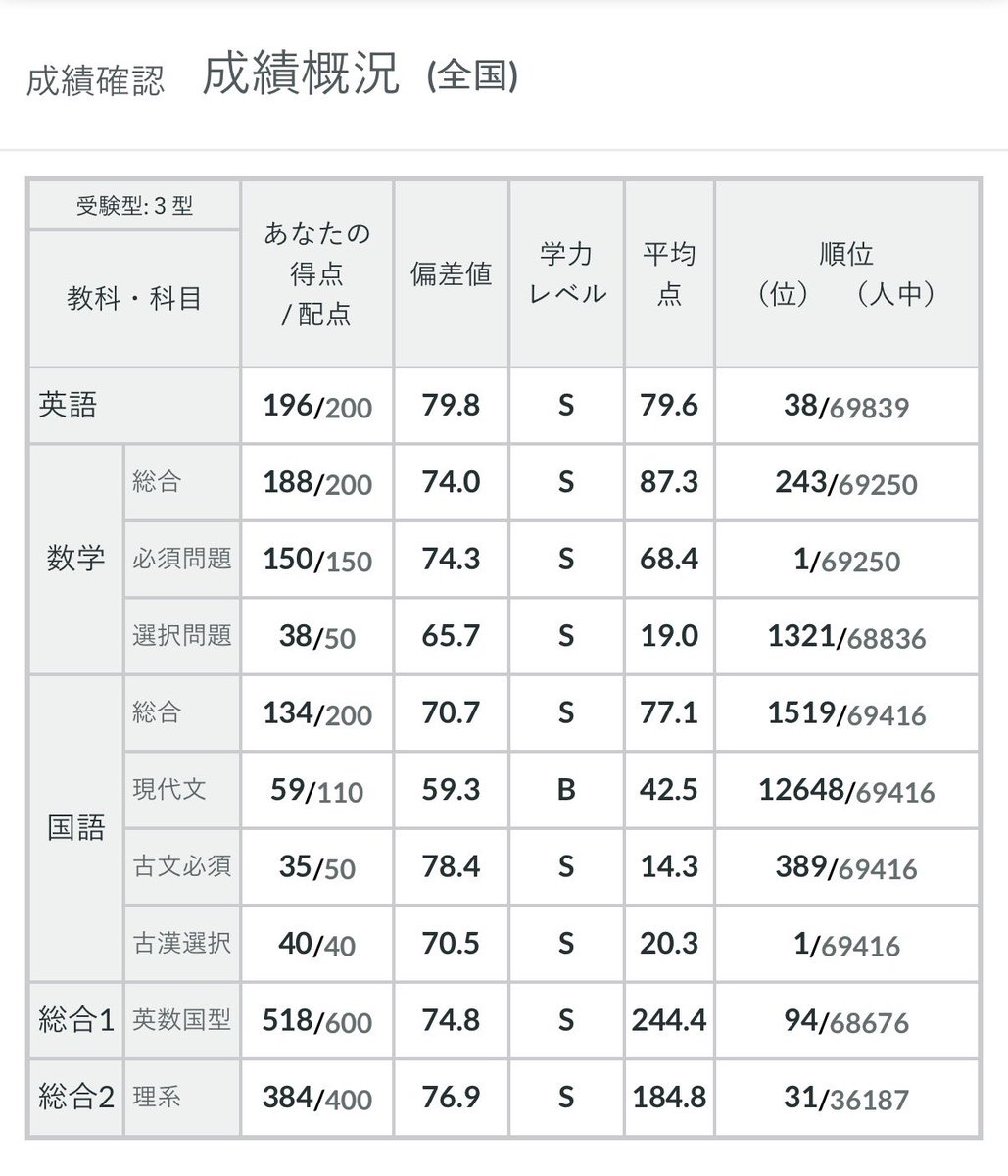 第4回全統高1模試 総合2桁！結構良かった‼️