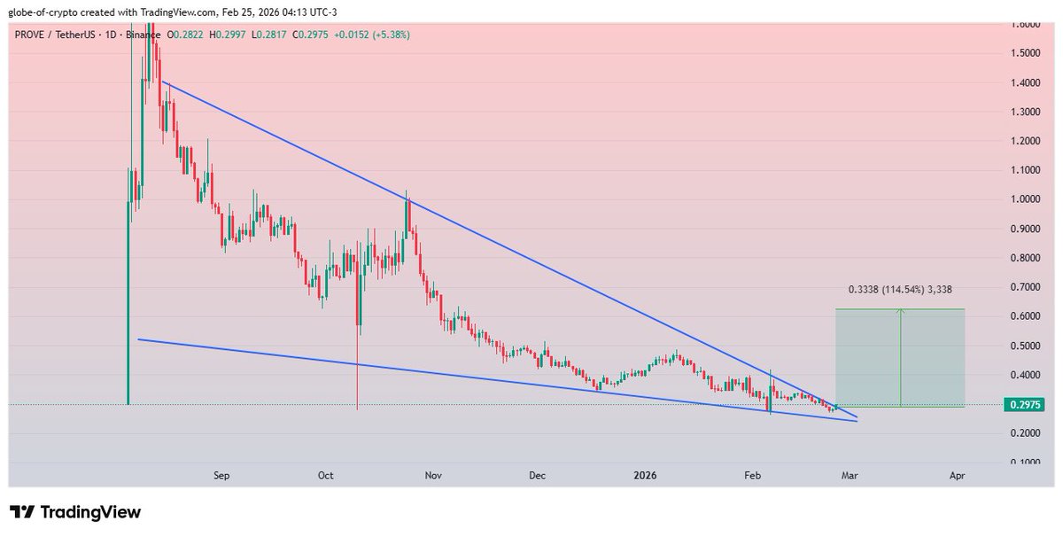 GlobeOfcrypto1's tweet image. $PROVE #PROVE 
Testing crucial Resistance of Falling Wedge on Daily Chart.
Breakout could provide a solid bullish move towards $0.60 and above ✍️