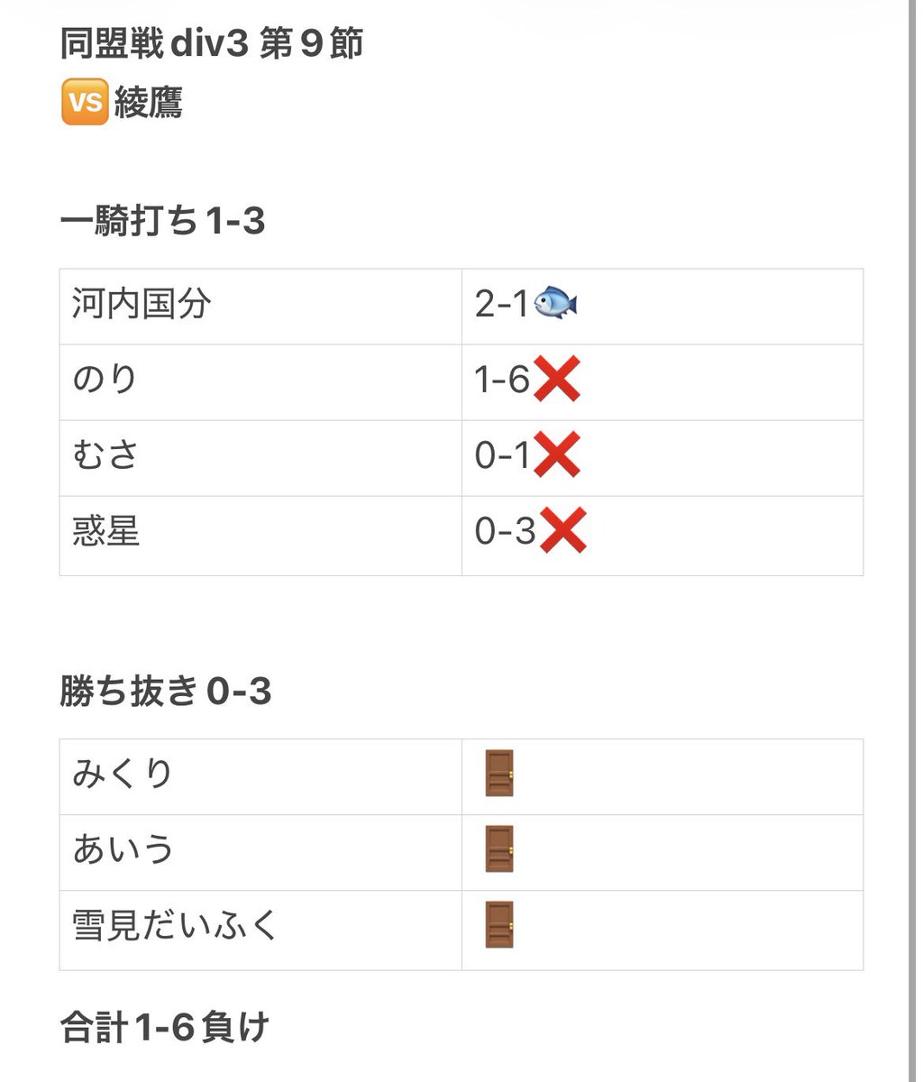 Torpedo_off's tweet photo. 同盟戦 Div3 第9節

負け

【MVP】
@silosihsjs 

#同盟ランキング https://t.co/P2vi9KYHKL