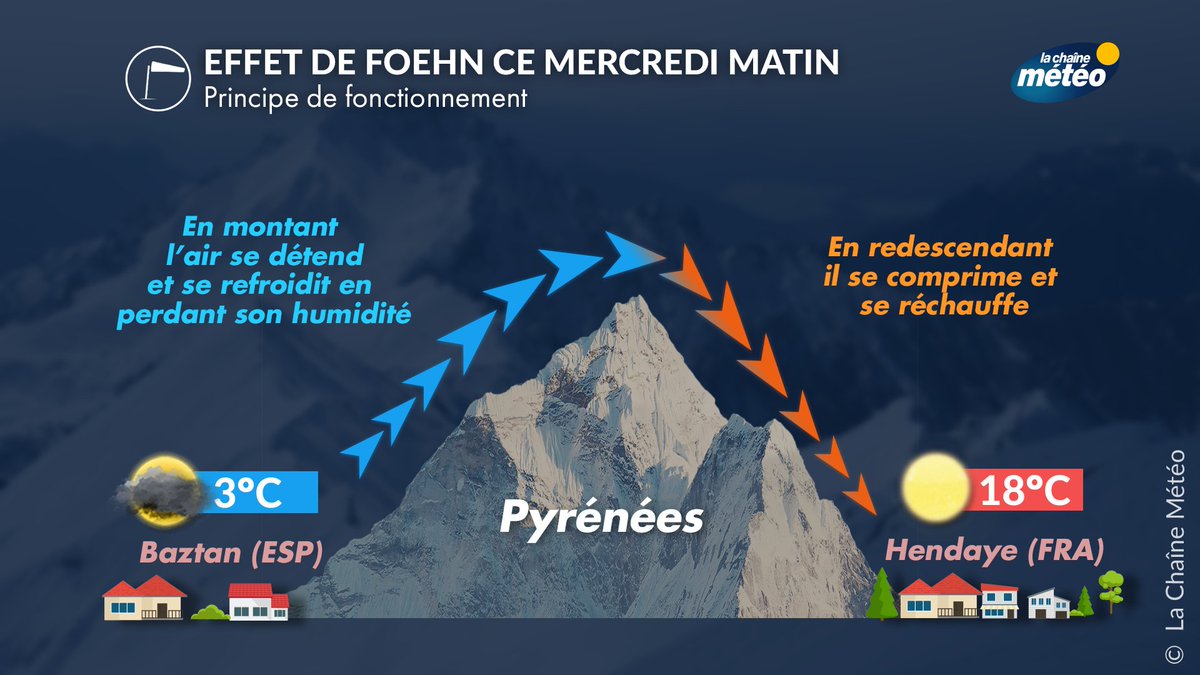 lachainemeteo's tweet image. ⛰️🌡️ Ce mercredi matin, un puissant effet de #foehn concerne le piémont pyrénéen avec quasiment 20°C déjà à Ciboure. Ce phénomène bien connu là-bas se produit régulièrement lorsqu'un vent de sud se met en place. Le processus expliqué ci-dessous 👇
