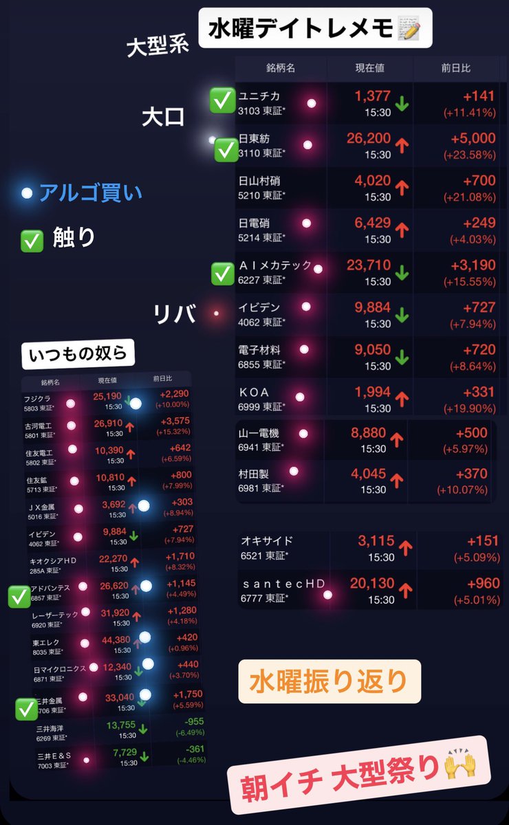 前場大型祭りで後場はアルゴで特定の銘柄が一方的にアゲ📈
仕手小型も良い動きの銘柄アリでした👌