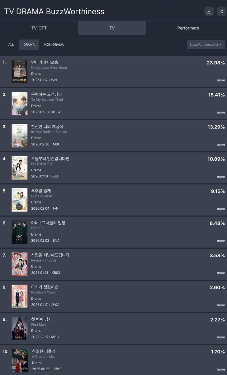 eternaleunjung's tweet image. GoodData Fundex Topicality Ranking for the 3rd week of February 2026

*Most Buzzworthy Drama category:

TV: #9 First Man : 2.27%

#FirstMan #TheFirstMan #첫번째남자
#Eunjung #은정 #HahmEunjung #함은정