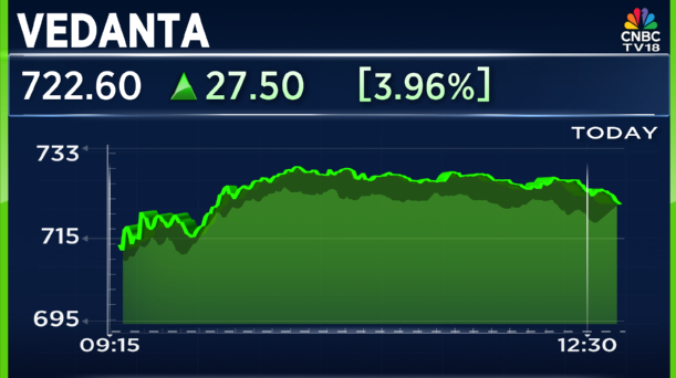 CNBCTV18Live's tweet image. #JustIn | #Vedanta board approves fund raise of up to ₹3,000 cr via #NCDs