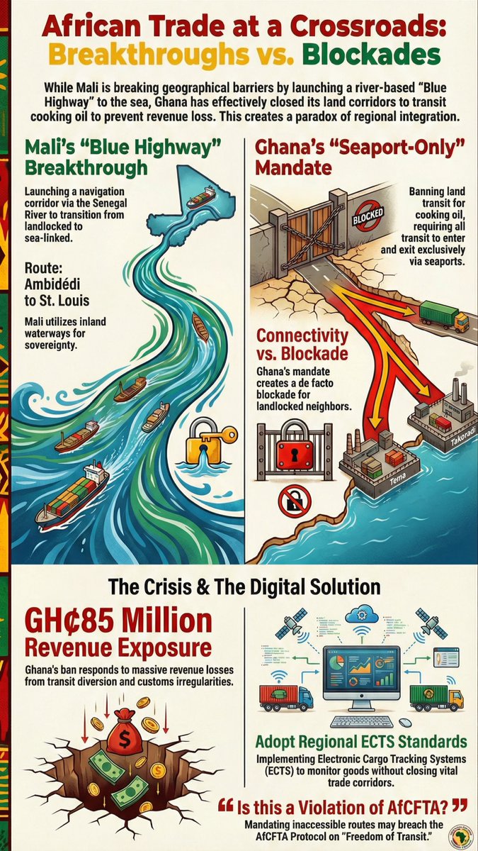 African trade is at a crossroads. Mali is building river access to the sea. Ghana is tightening land transit to protect revenue.

Integration vs. control.
Corridor expansion vs. corridor restriction.

Real question: will Africa scale through connectivity or containment? #AfCFTA