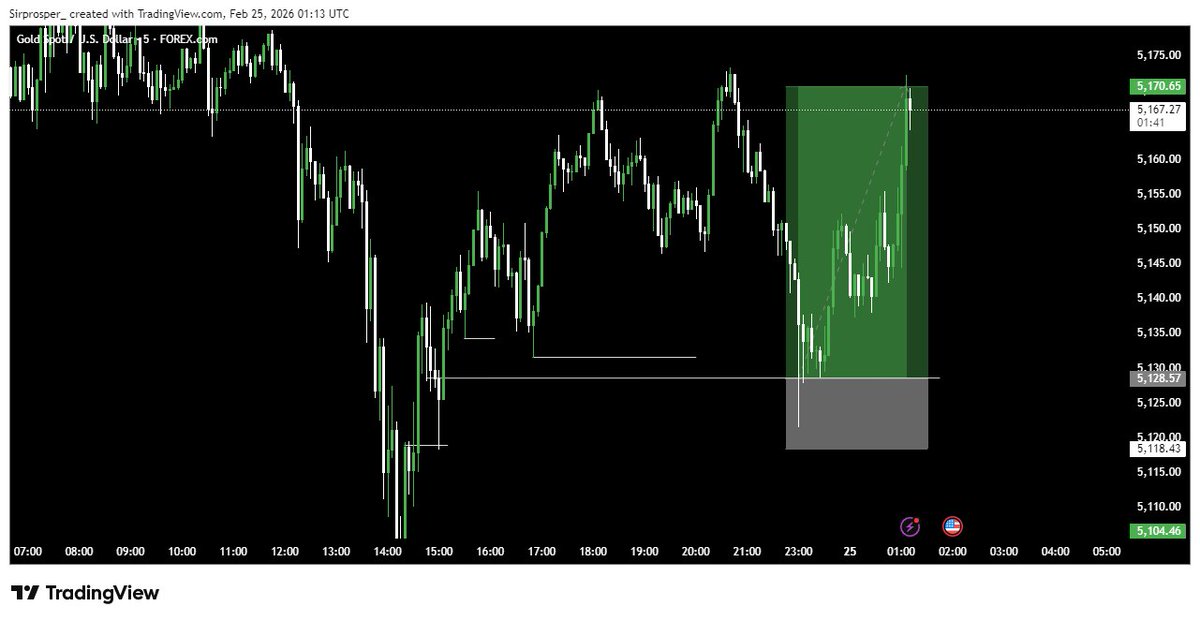 Update on my $50k account 
Took 3 trades so far 
Risking 0.5% 

AJ ended in loss -0.5% ❌
XAU +4rr, +2%✅
UJ closed at b.e

So I'm up 1.5% now
Trades shared live on TG, t.me/swingvault
Let's do more 🔥