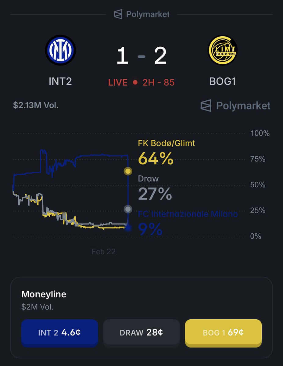 0xRomah's tweet photo. absolutely cinema. Bodø/Glimt won again and advanced to the Champions League Round of 16. And this after 6 consecutive losses at the start of the group stage

the first Norwegian club in 25 years to reach the CL Round of 16. The previous one was Rosenborg in the 1999/2000 season

fun fact: 

if you had bought YES on their win in yesterday’s match, you would have earned:

$10 > $100
$50 > $500
$100 > $1000