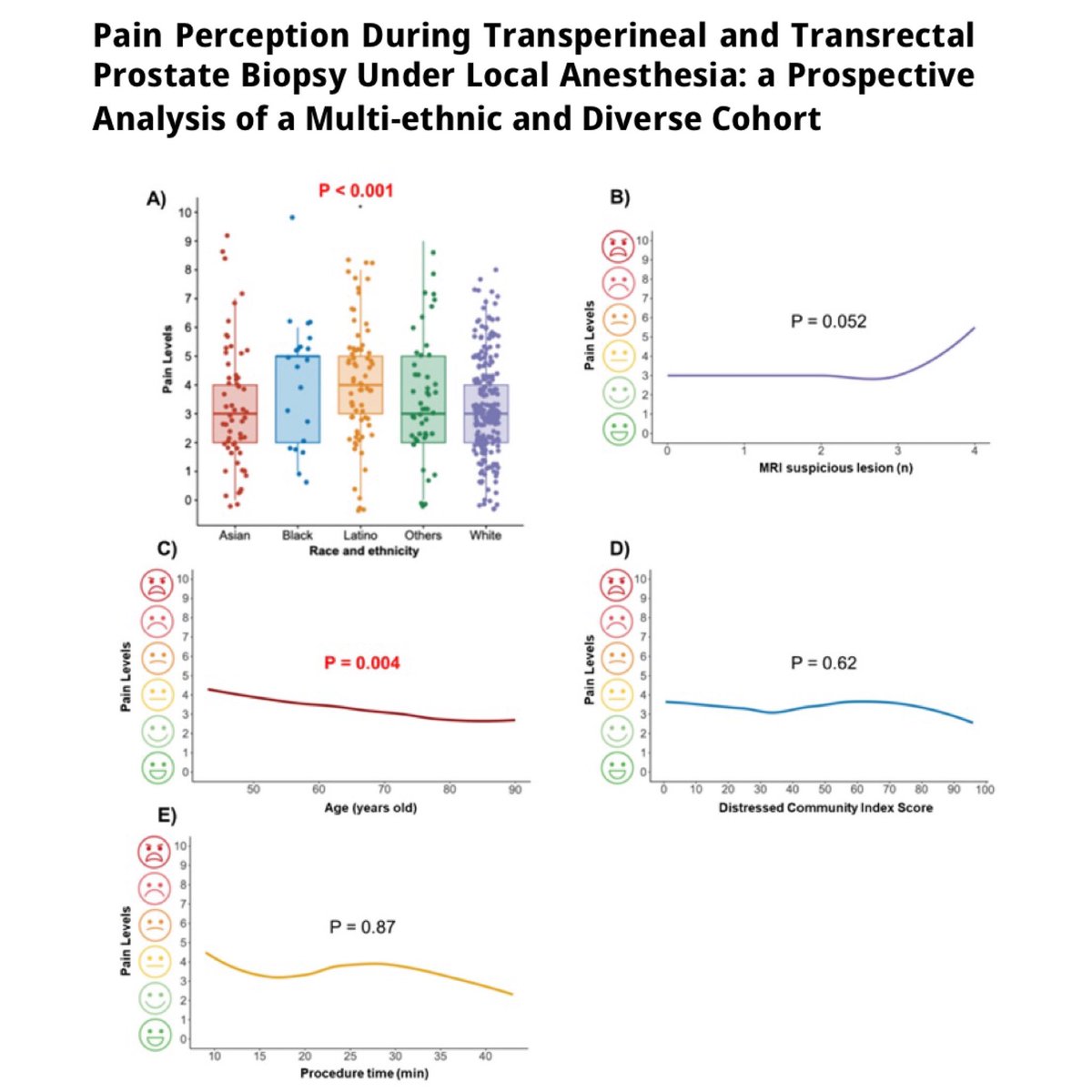 ALDCAbreu's tweet photo. TP &amp; TR PBx under LA are well tolerated (pain 3/10)

⬆️ Higher pain: younger age, Black &amp; Latinos, more MRI lesions
↔️ No difference: approach (TP vs TR), SES, procedure time

🎯 Consider sedation for higher-risk patients

@USC_Urology @KanekoMasatomo 

🔗 https://t.co/yv0mqPJhoN https://t.co/r4hc3irdwM