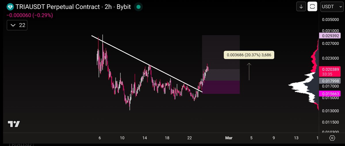 $TRIA 20% PUMP

#TRIAUSDT