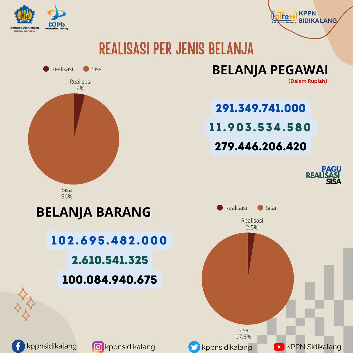kppnsidikalang's tweet photo. Halo Sobat #Intress
Realisasi Belanja Lingkup KPPN Sidikalang s.d. 31 Januari 2026 adalah sebesar Rp309.024.624.425 atau senilai 12.17% dari pagu total Rp2.540.178.415.000.
#IndonesianTreasury
#BersamaDJPb
#uangkita
#RealisasiAPBN
#kppnsidikalanghebat
#kppnsidikalangmenujuwbbm https://t.co/qt6xFik0uW