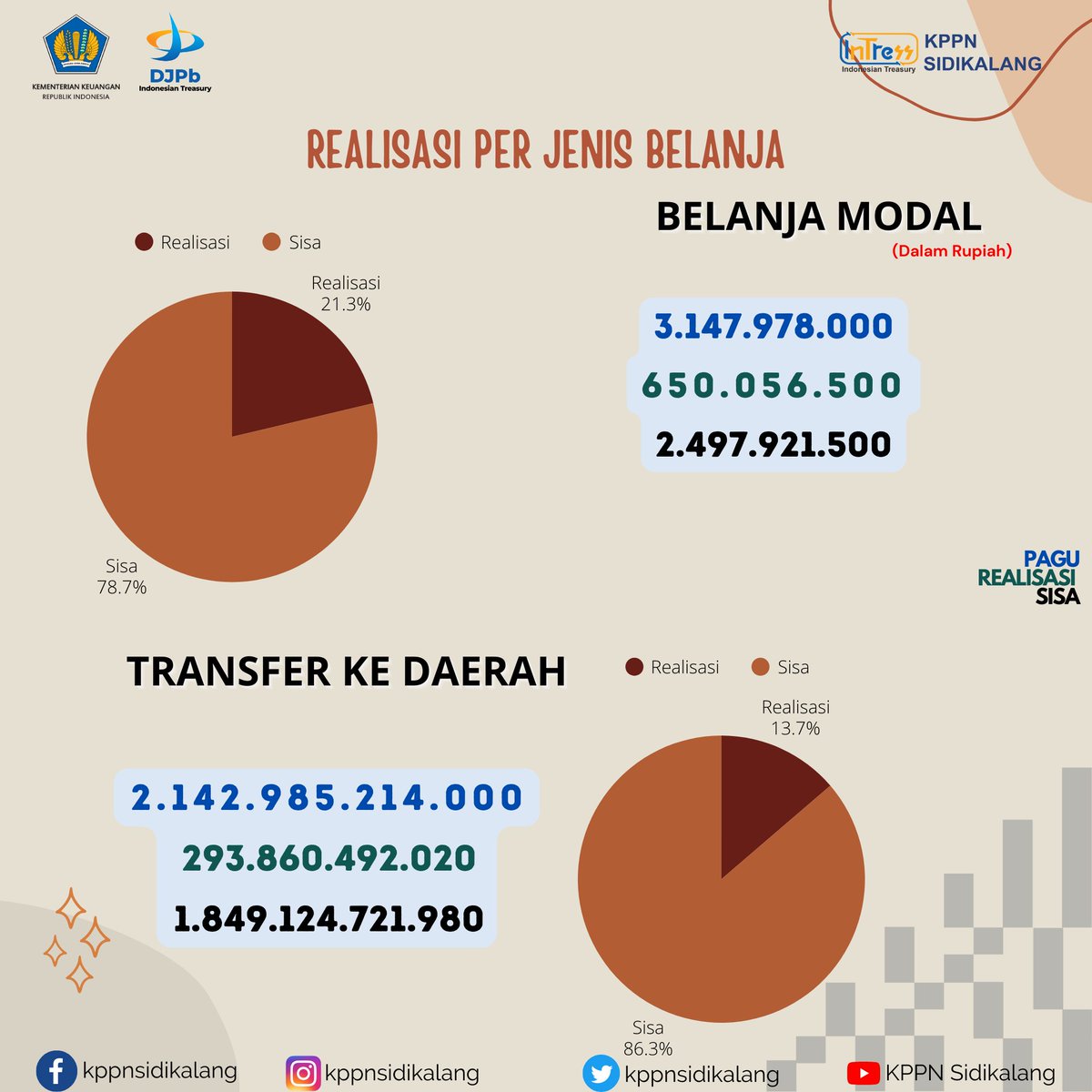kppnsidikalang's tweet photo. Halo Sobat #Intress
Realisasi Belanja Lingkup KPPN Sidikalang s.d. 31 Januari 2026 adalah sebesar Rp309.024.624.425 atau senilai 12.17% dari pagu total Rp2.540.178.415.000.
#IndonesianTreasury
#BersamaDJPb
#uangkita
#RealisasiAPBN
#kppnsidikalanghebat
#kppnsidikalangmenujuwbbm https://t.co/qt6xFik0uW