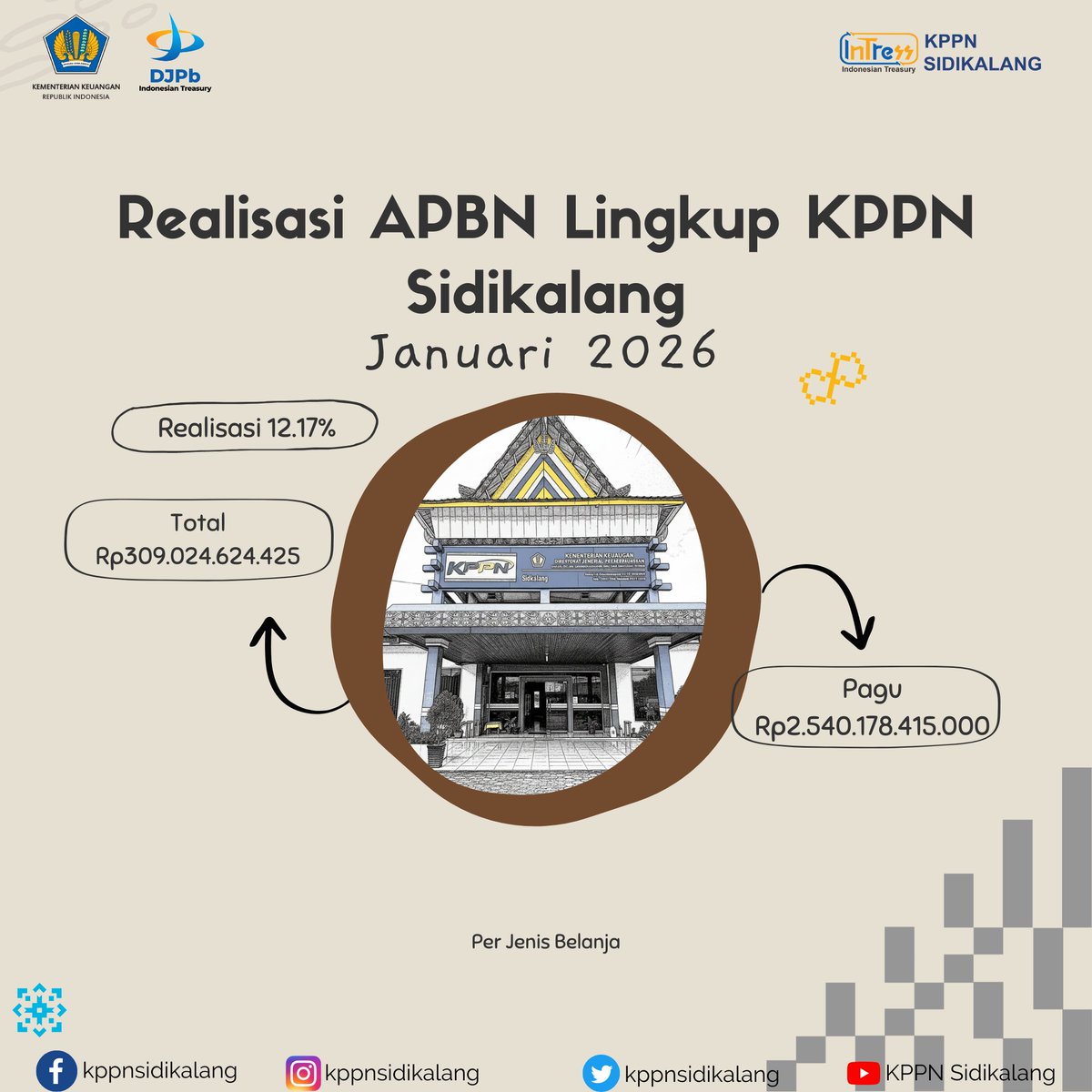 kppnsidikalang's tweet photo. Halo Sobat #Intress
Realisasi Belanja Lingkup KPPN Sidikalang s.d. 31 Januari 2026 adalah sebesar Rp309.024.624.425 atau senilai 12.17% dari pagu total Rp2.540.178.415.000.
#IndonesianTreasury
#BersamaDJPb
#uangkita
#RealisasiAPBN
#kppnsidikalanghebat
#kppnsidikalangmenujuwbbm https://t.co/qt6xFik0uW