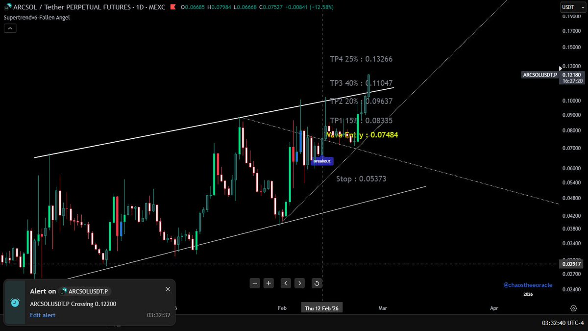 Chaostheeoracle's tweet image. 🟣 $Arcsol Update
🟡Tested 0.122 — 52.5% in 4 days, zero dopamine.
🟡Move stop to entry.
 Lesson:
🟠Someone once told me:
🟤20–50x lev chasing 3–% moves…
🔵means either, U have mastered charting…
⚫or you’re a Fuckin idiot.
⚪In 6 months, you’ll know which one you are. #arcsol