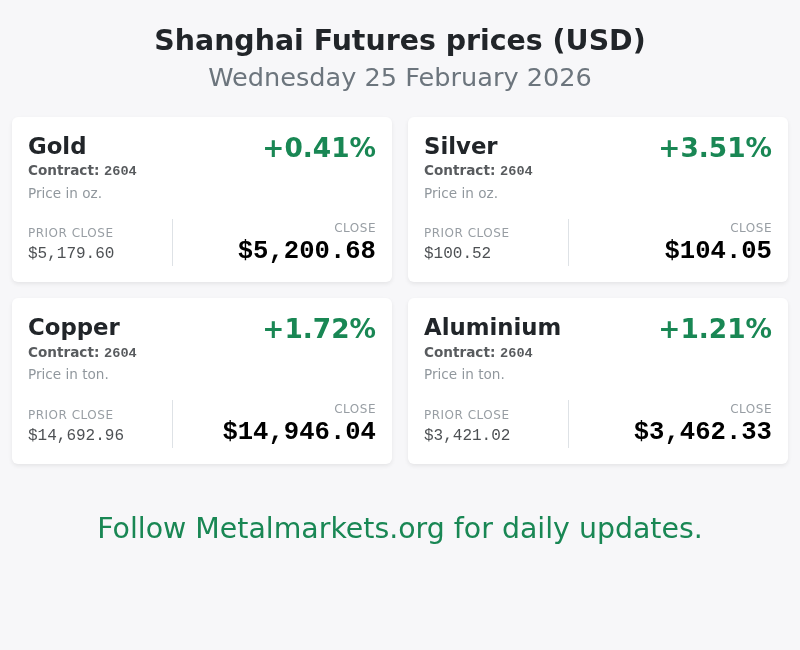 Metalmarketsorg's tweet photo. Shanghai Futures, 25 February 2026
Follow Metalmarkets for daily updates. https://t.co/T96DwaiSBM