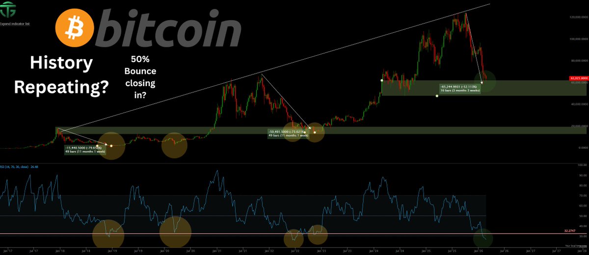 Dylanhumh2001's tweet photo. 🚨 $BTC WEEKLY RSI JUST HIT THE HISTORIC BOTTOM ZONE 

Every single time Bitcoins weekly RSI has dropped to this level…

📉 2018
📉 2020
📉 2022
It marked the bottom, or within weeks of it.
And here we are again.

Weekly RSI back at the same oversold region that has historically signalled MAX PAIN and MAX OPPORTUNITY.

Now look at price…

Bitcoin is sitting in a MASSIVE demand zone that previously acted as strong support before the explosive move to new highs.

This isn’t random support.
This is institutional accumulation territory.

- Weekly RSI near historical bottom levels
- Price sitting in major demand
- 50%+ pullback from highs
- Fear elevated

This is where weak hands sell.
This is where strong hands position.
If history rhymes, this zone won’t last forever.

If you wanted BTC now is your chance. I am not turning down the 50% + discount! 

Are we about to witness another generational bounce? 👀🔥