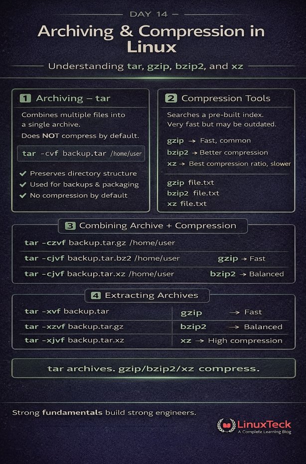 Sharon2020J's tweet photo. Day 14 – tar vs compression

tar = bundles files
gzip/bzip2/xz = shrink files
Stop calling tar “compression.”

Know the difference.

#LinuxTeck #Linux #DevOps #ServerManagement #Troubleshooting #LinuxAdmin #linuxcommands #LinuxAdministration #linuxtraining #LinuxBasics #linuxtips https://t.co/OvlGCR3Abi