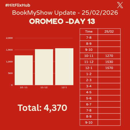 #ORomeo – D13 (Feb 25 | 1 PM)

12-1: 1,570
Today’s Total: 4,370
🎟️BOGO Offer
