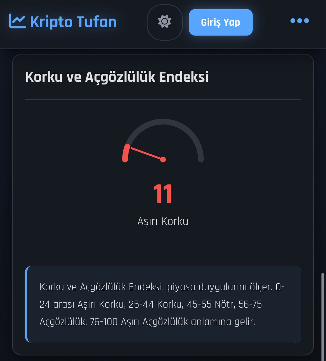 Kendi yazdığımız Korku ve Açgözlülük Endeksi dün 5’e kadar gerilemişti.

Marketin tepki alacağını söylemiştik. Bugün 11’e kadar yükseldi.

#Bitcoin ve #Ethereum’un aldığı tepki markete biraz güven getirdi.