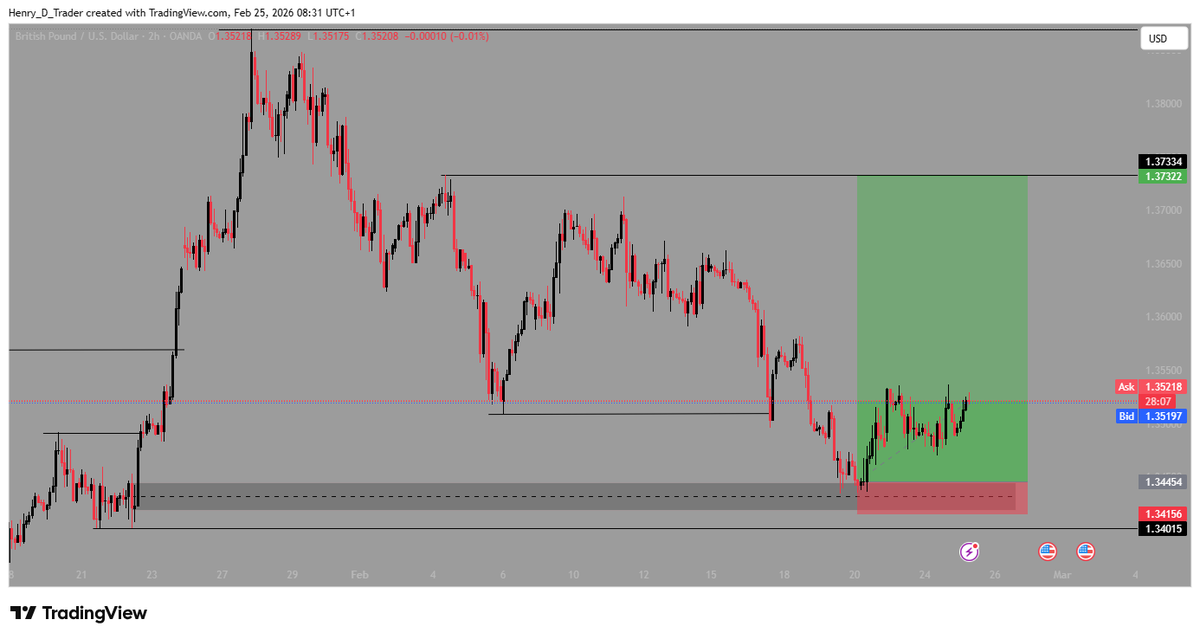 Henry_D_Trader's tweet photo. Target met for the week ..

Since last week, I saw a lot of traders on this space selling GU and EU....
I just decided to trust my analysis and accept the end result...
Like people will say, we're not in the game of being right but making profit

See y'all next week📊 https://t.co/Mhelc3Cbgb