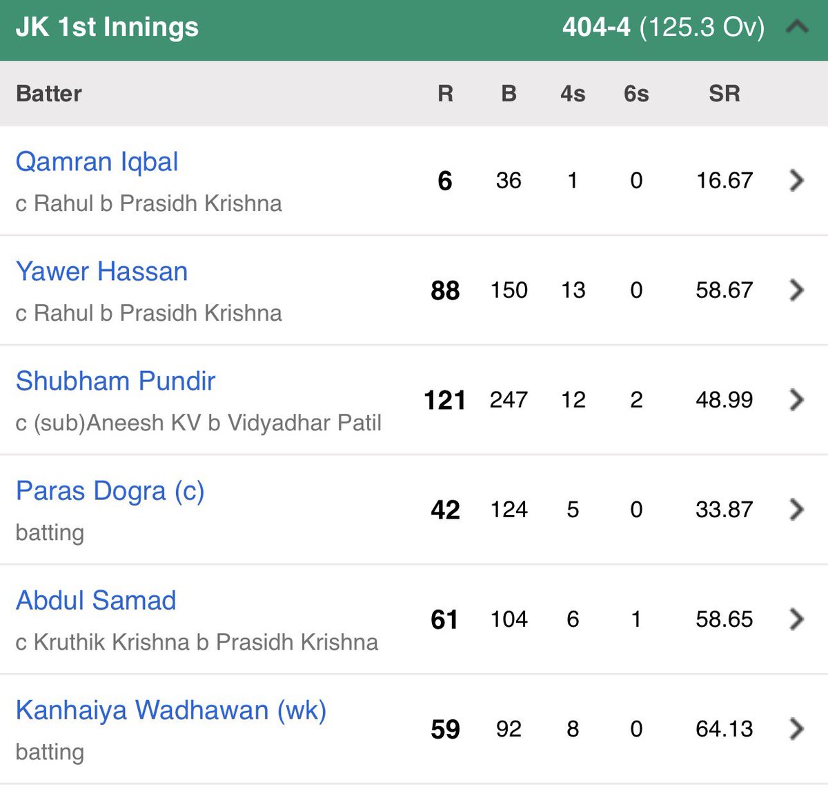 A very strong start by Team J&amp;K as we cross 400! Alhumdulilah!

What impressive batting by Yawer and Shubham (the centurion!), Paras, Samad and Wadhawan (who is looking good and should get a century!). 

A TERRIBLE decision yesterday by the third umpire on Y Hassan’s catch in the