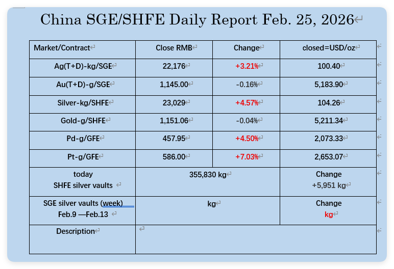Feb. 25, 2026, the PM markets data in China.